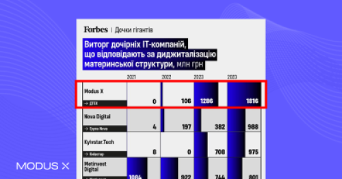 MODUS X — лідер серед IT-дочок українського бізнесу: виторг 2024 року склав 1,8 млрд грн